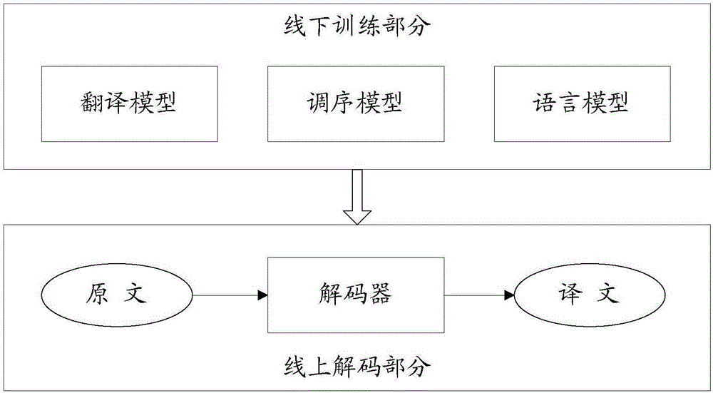 用于統(tǒng)計機器翻譯的解碼方法、統(tǒng)計機器翻譯方法及裝置與制造工藝