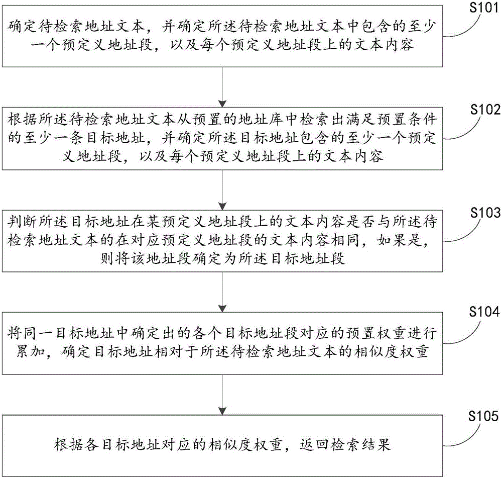 地址数据检索方法及装置与制造工艺