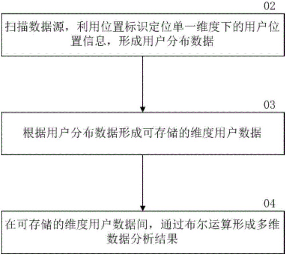 一種從海量數(shù)據(jù)中高效計(jì)算多個(gè)維度用戶數(shù)的方法與制造工藝