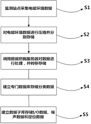 一種基于無線臺站網格監(jiān)測系統(tǒng)數(shù)據的存儲方法與制造工藝