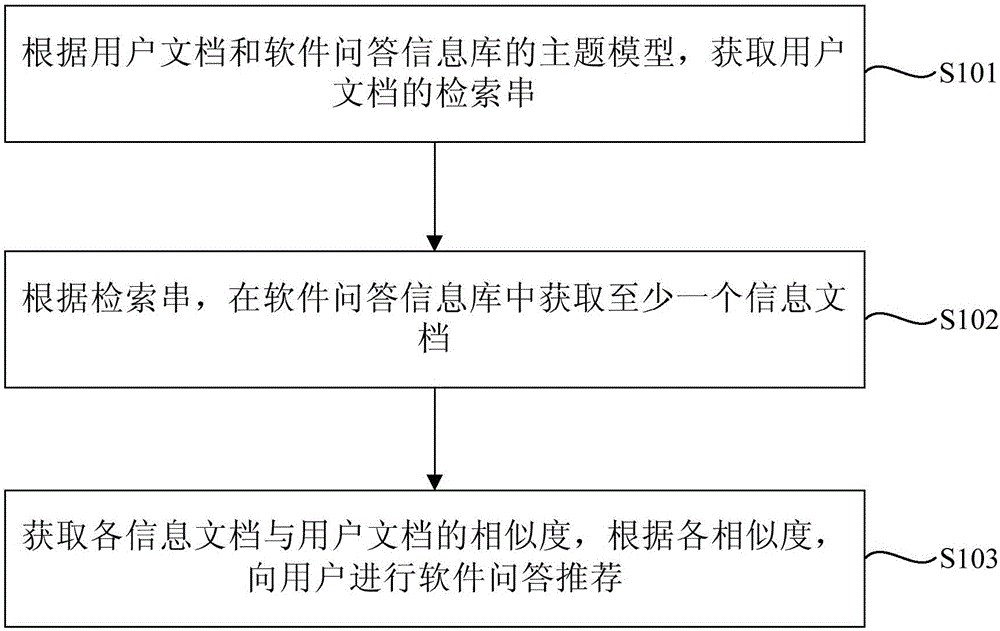 基于主題模型的軟件問答推薦方法和裝置與制造工藝