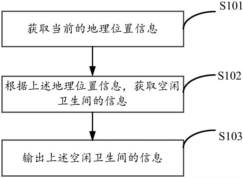 一種衛(wèi)生間信息獲取方法及裝置與制造工藝