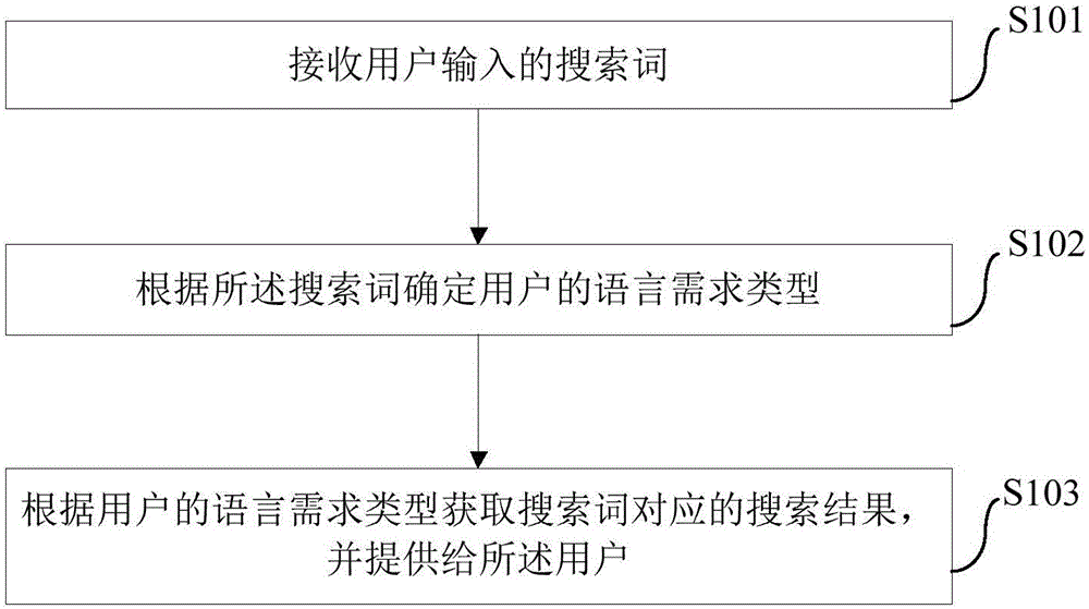 基于人工智能的搜索方法和裝置與制造工藝