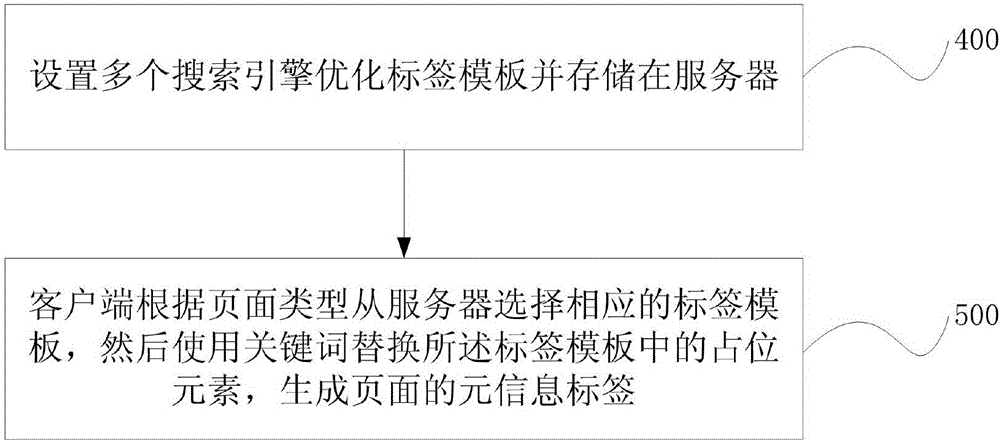 一種生成搜索引擎優(yōu)化標簽的方法和系統(tǒng)與制造工藝