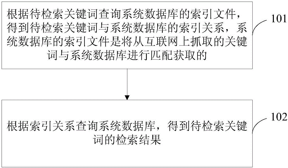 一种关键词信息检索的方法及装置与制造工艺