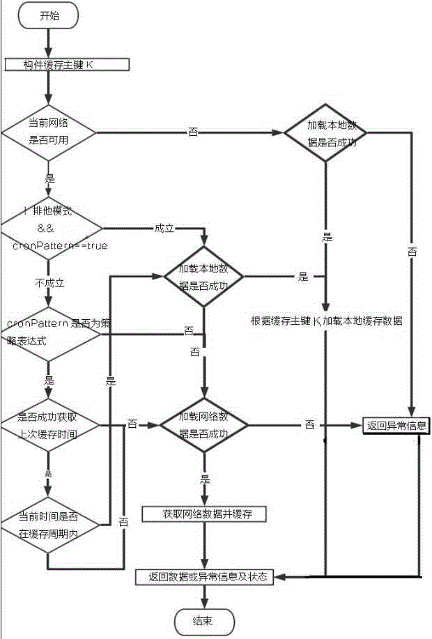 一種適用于移動開發的高性能緩存方法與制造工藝