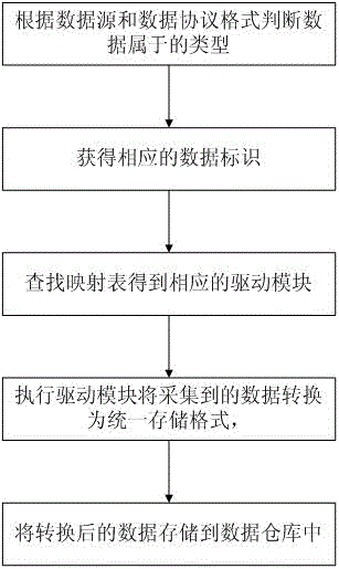 一種基于數(shù)據(jù)源的大數(shù)據(jù)采集方法與制造工藝