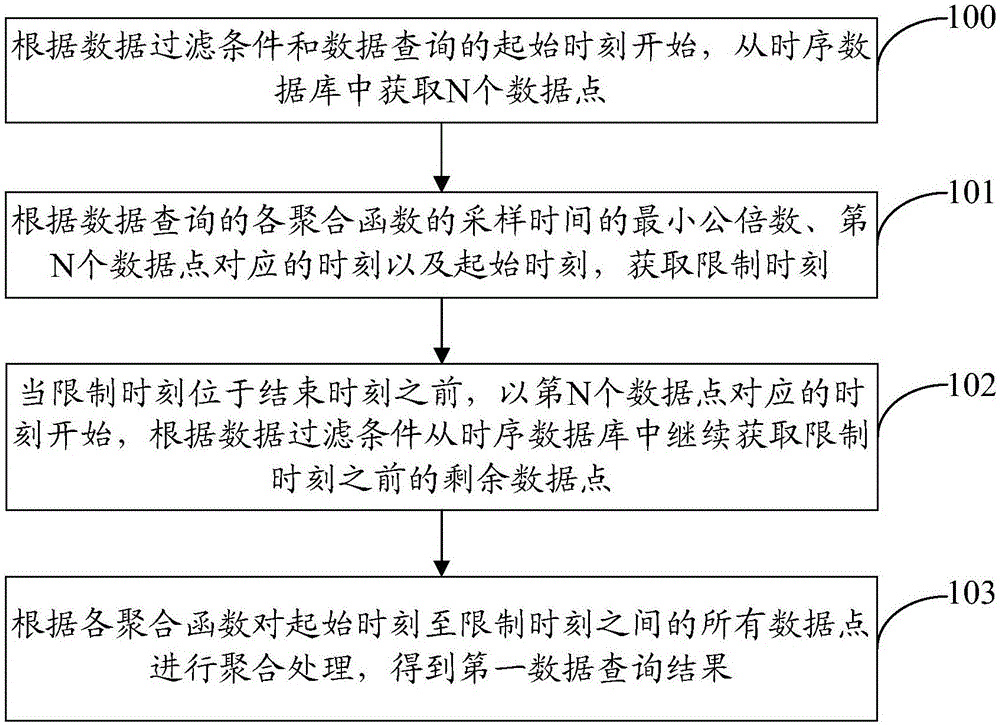 數(shù)據(jù)查詢的處理方法及裝置與制造工藝