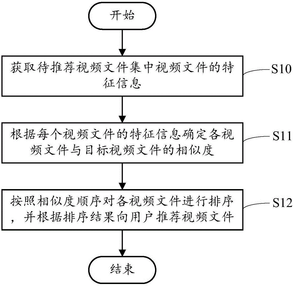 一种视频推荐方法及装置与制造工艺