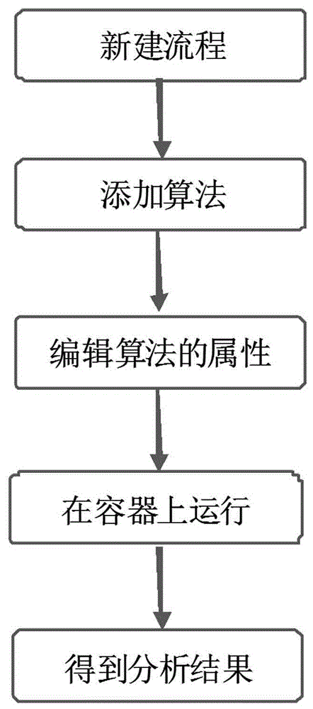 一種適用于分布式算法的運(yùn)行容器及流程圖創(chuàng)建方法與制造工藝