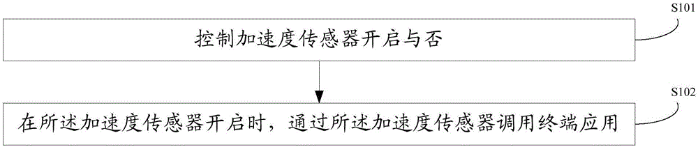 一種基于加速度傳感器調(diào)用終端應(yīng)用的方法、裝置及終端與制造工藝