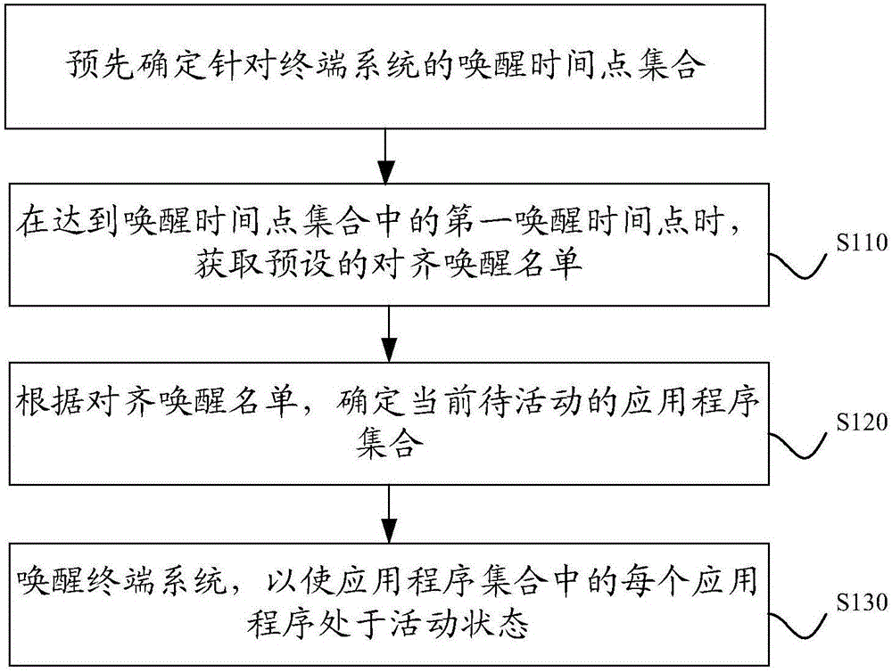 一種基于終端系統(tǒng)的對齊喚醒方法及裝置與制造工藝