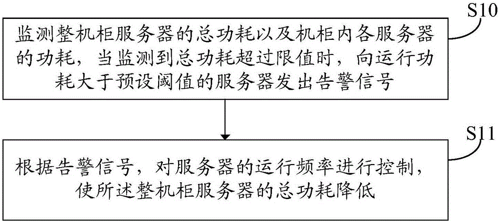 一種整機(jī)柜服務(wù)器功耗控制方法及系統(tǒng)與制造工藝