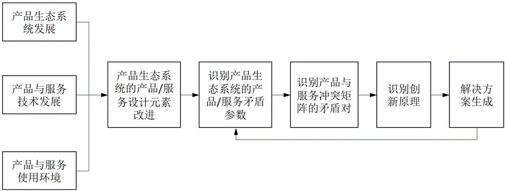 基于冲突矩阵的产品生态系统矛盾解决方法与制造工艺