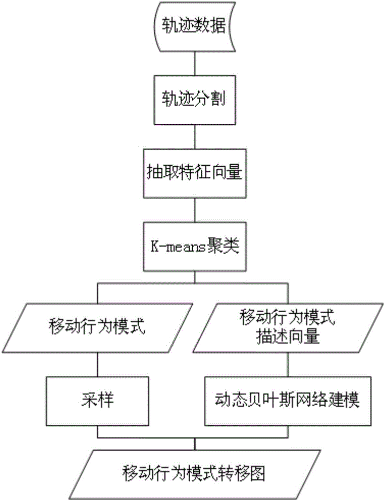 一種人群移動規(guī)律的建模方法與制造工藝