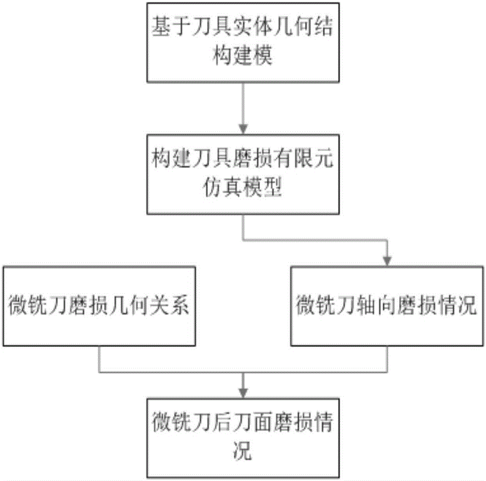 一種微銑削過程刀具后刀面磨損預(yù)測方法與制造工藝