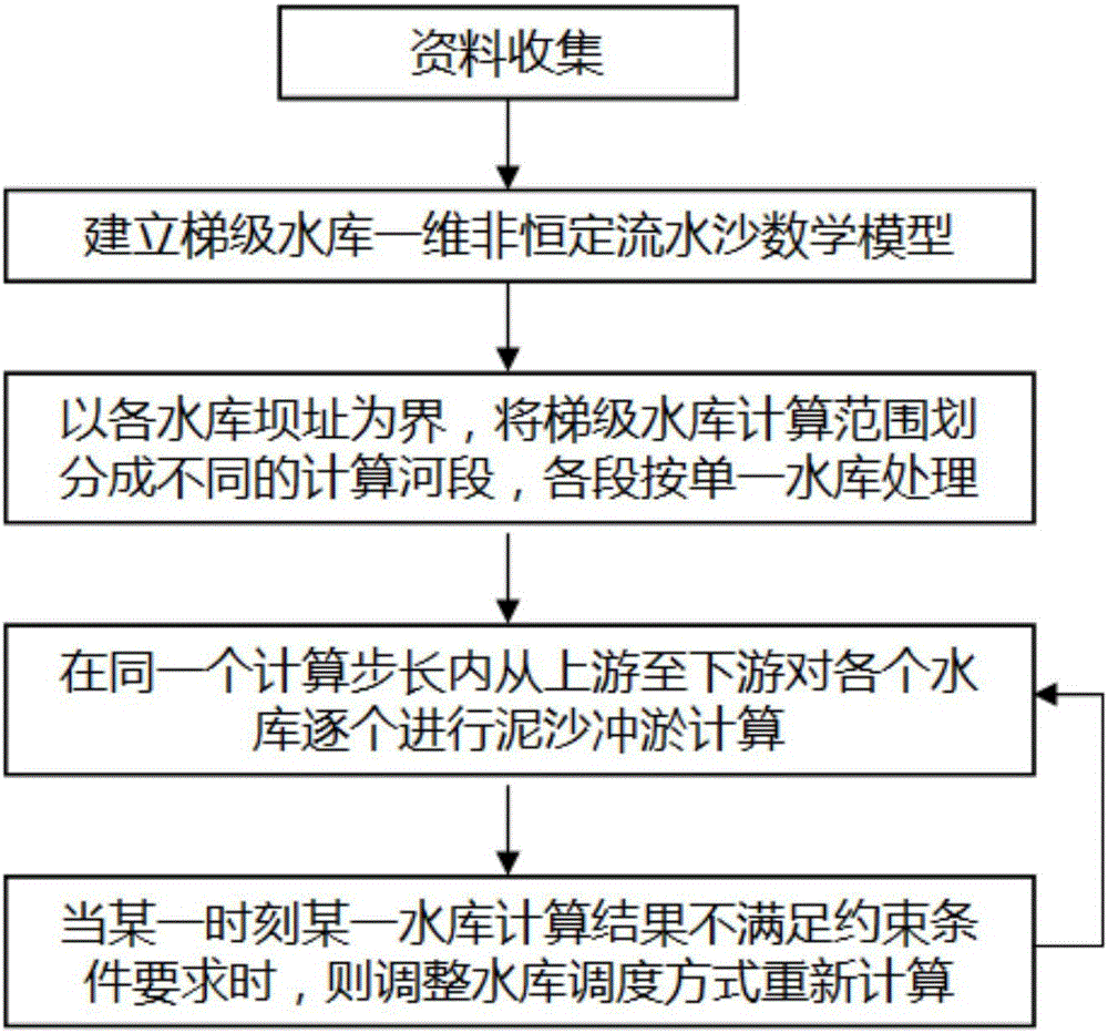 一种梯级水库泥沙冲淤同步联合计算方法与制造工艺