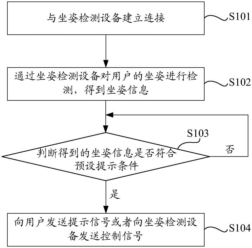 坐姿檢測方法及裝置與制造工藝