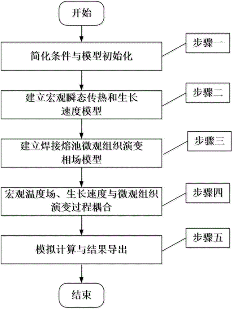 基于相場(chǎng)法的瞬態(tài)下焊接過(guò)程微觀組織演變模擬方法與制造工藝