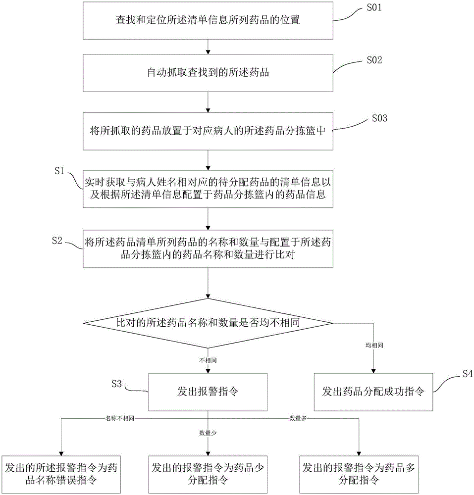 基于物聯(lián)網(wǎng)的藥品分配糾錯方法及系統(tǒng)與制造工藝