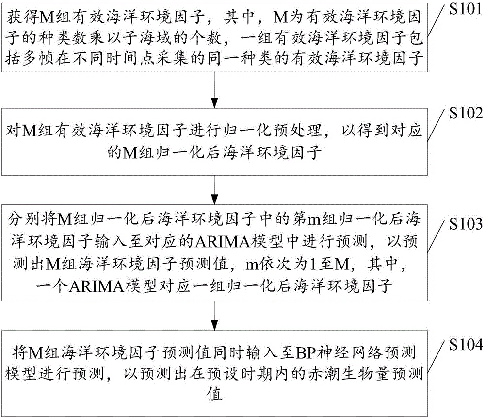 一種赤潮生物量預(yù)測方法及裝置與制造工藝