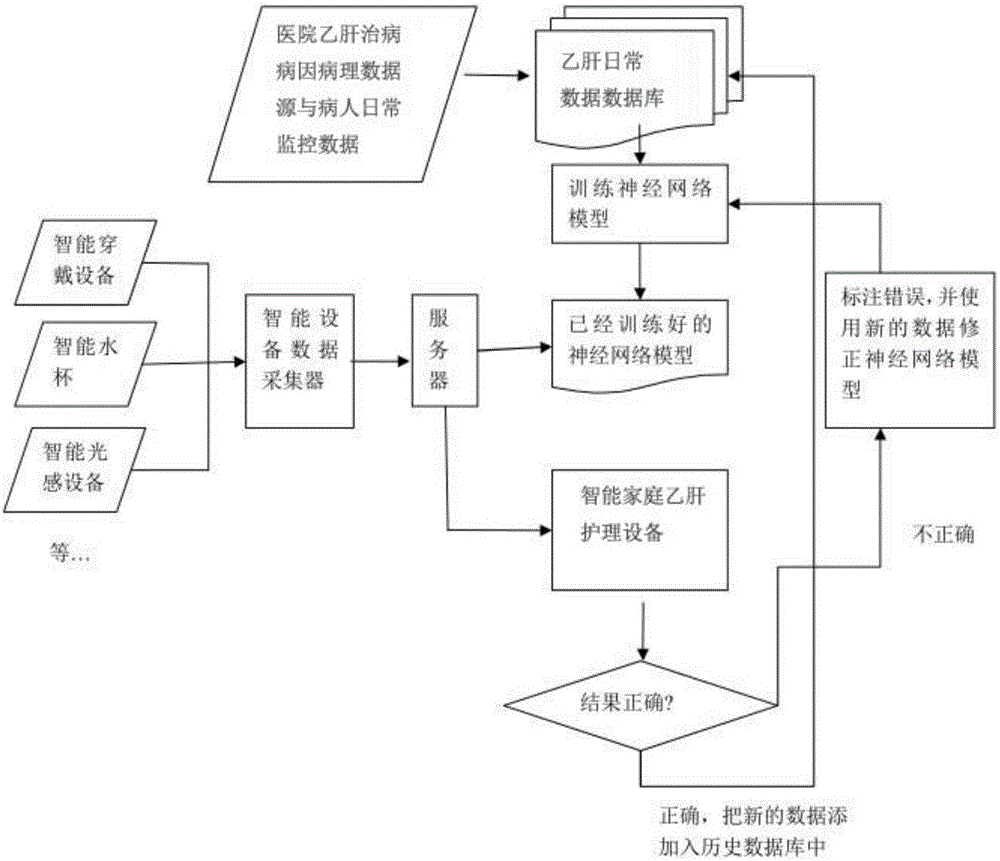 一種基于增量式神經(jīng)網(wǎng)絡(luò)模型的乙肝預(yù)測(cè)方法和預(yù)測(cè)系統(tǒng)與制造工藝