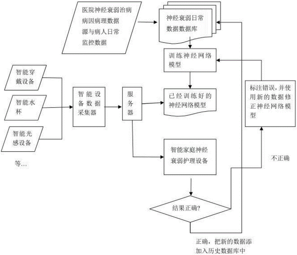 一種基于增量式神經(jīng)網(wǎng)絡(luò)模型的神經(jīng)衰弱預(yù)測(cè)方法和預(yù)測(cè)系統(tǒng)與制造工藝