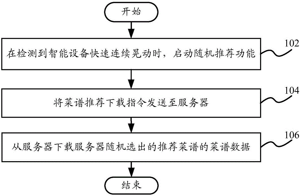 菜譜推薦方法、菜譜推薦系統(tǒng)、智能設(shè)備和服務(wù)器與制造工藝