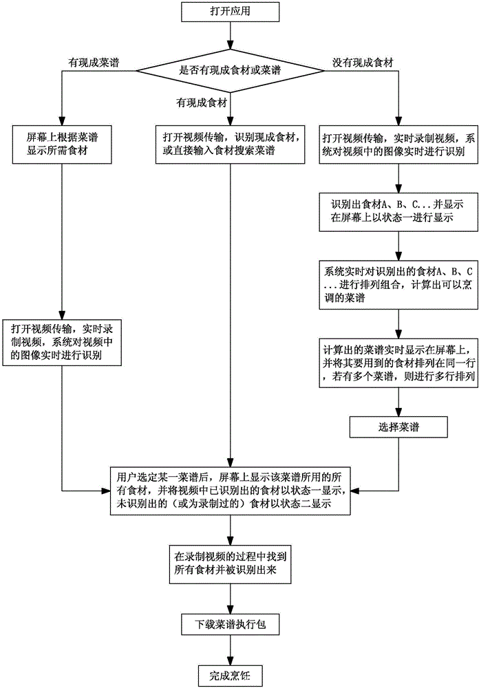 一種基于圖像識(shí)別的菜譜推送系統(tǒng)及其使用方法與制造工藝