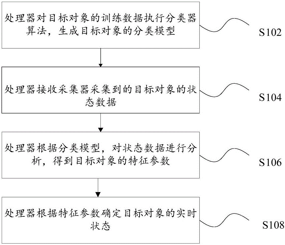 識(shí)別目標(biāo)對(duì)象狀態(tài)的方法、裝置及系統(tǒng)和智能服飾與制造工藝