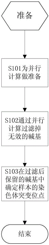 寻找样本的染色体突变位点的分析方法和分析装置与制造工艺