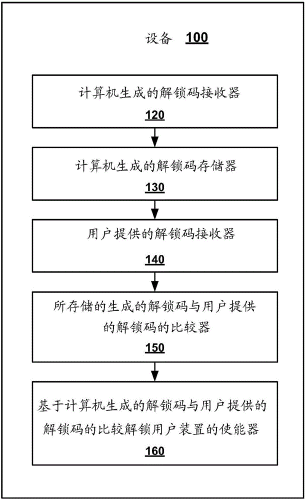 使用用户提供的计算机生成的解锁码解锁锁定的用户装置的制造方法