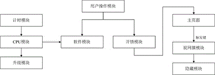 一種CPU升級的資料防泄密軟件保護系統(tǒng)的制造方法與工藝