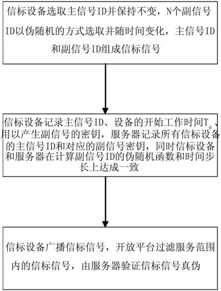 一種防止信標設備被偽造或復制的方法與制造工藝