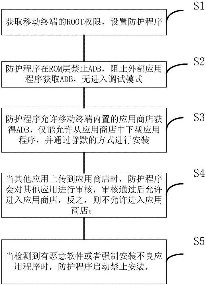 用于移动终端的防不良应用安装的方法与制造工艺