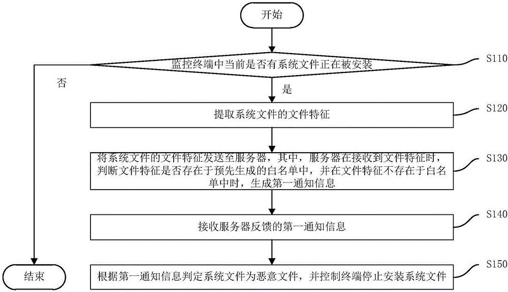 惡意文件安裝的檢測(cè)方法、裝置、終端以及服務(wù)器與制造工藝