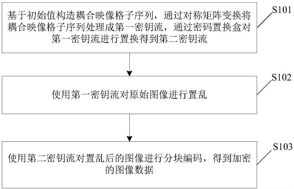 一种图像加密方法及装置与制造工艺