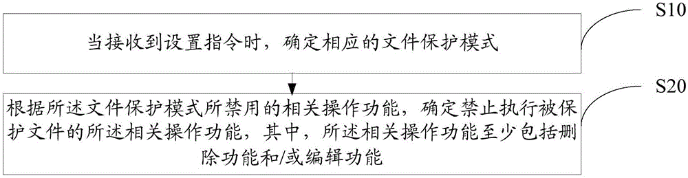 文件保護(hù)方法、裝置及移動終端與制造工藝