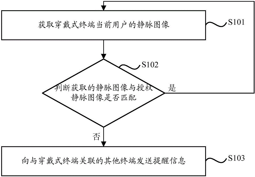 一种穿戴式终端的防丢失方法、系统及穿戴式终端与制造工艺