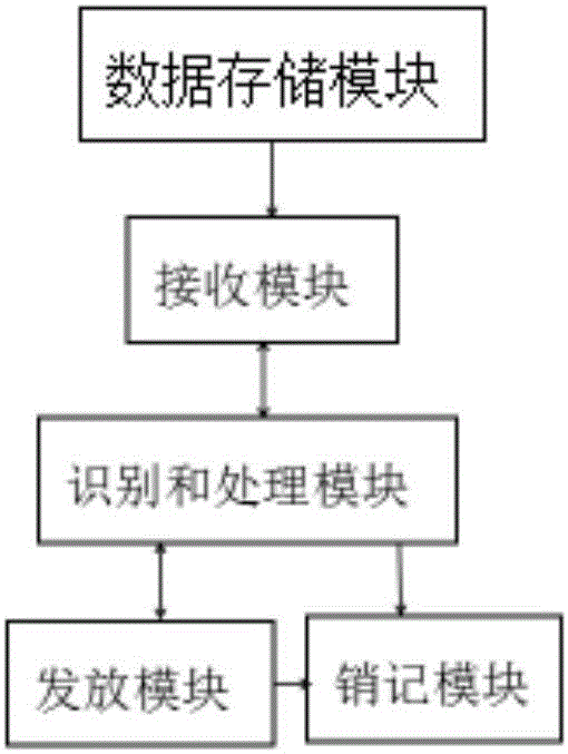 一种动车登顶作业卡发放系统及方法与制造工艺