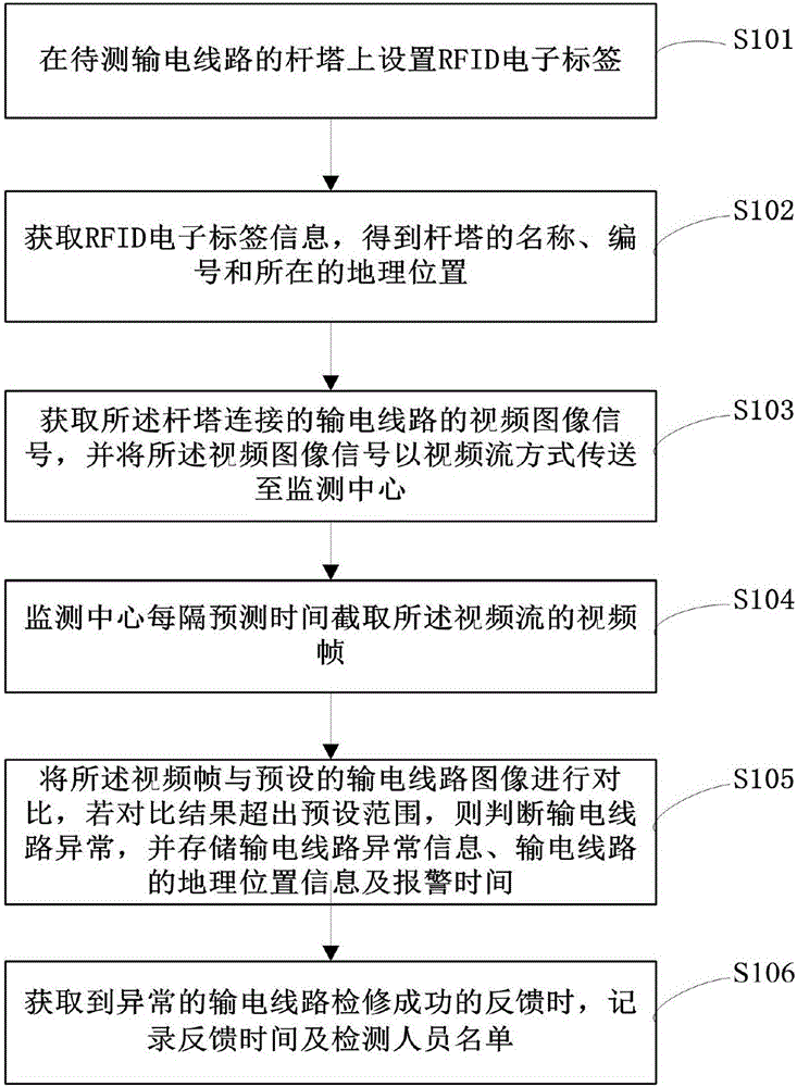 高压输电线路定位巡线检测方法与制造工艺