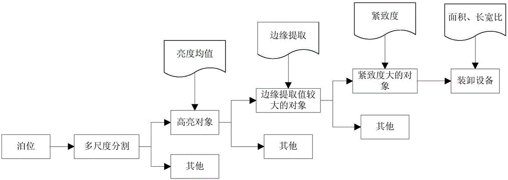 一種利用遙感影像提取港口的裝卸設備的方法及系統(tǒng)與制造工藝