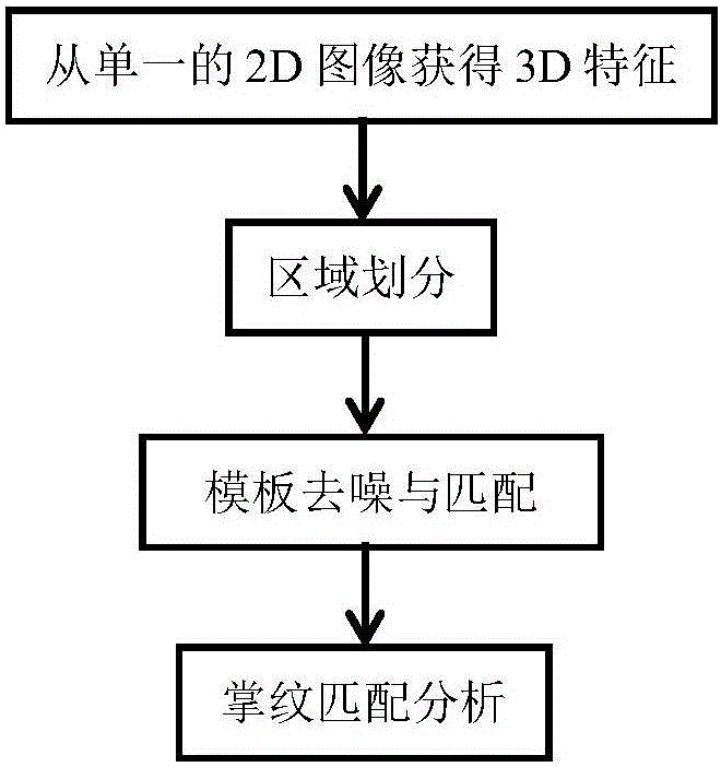 一种从单一二维掌纹图像恢复三维特征的掌纹识别方法与制造工艺