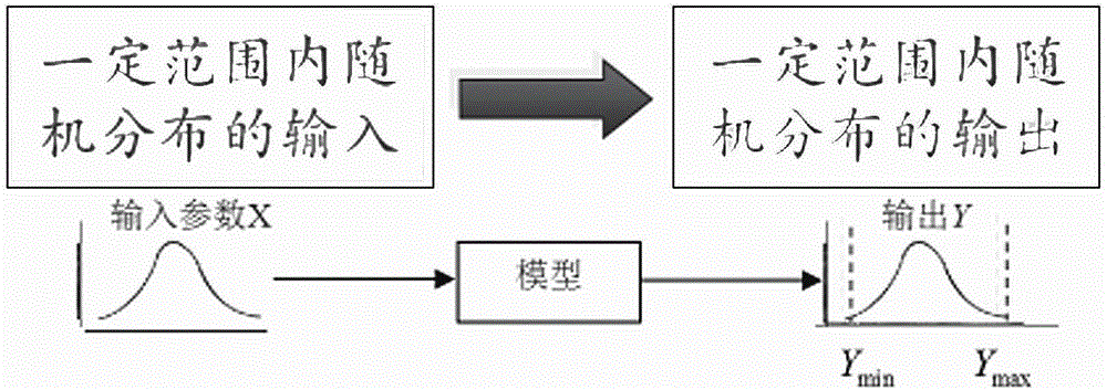 一种快速确定复杂不解析不确定性问题随机性的分析方法与制造工艺