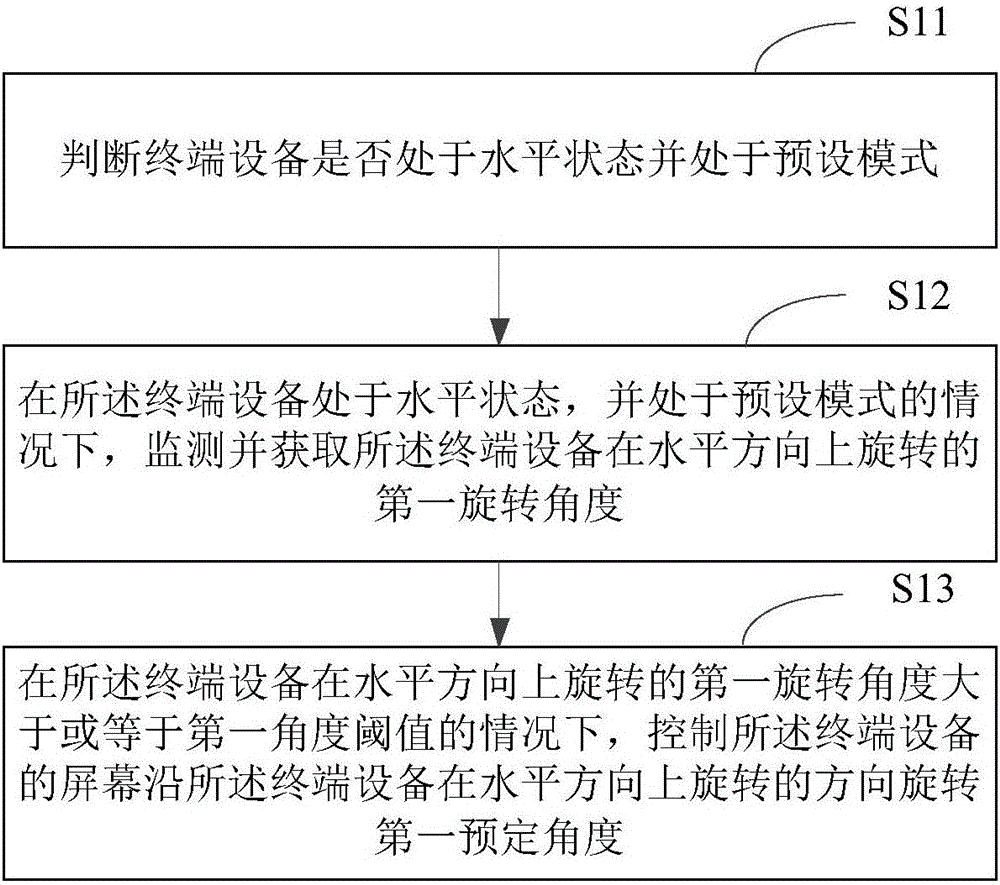 終端設備屏幕旋轉方法及裝置與制造工藝