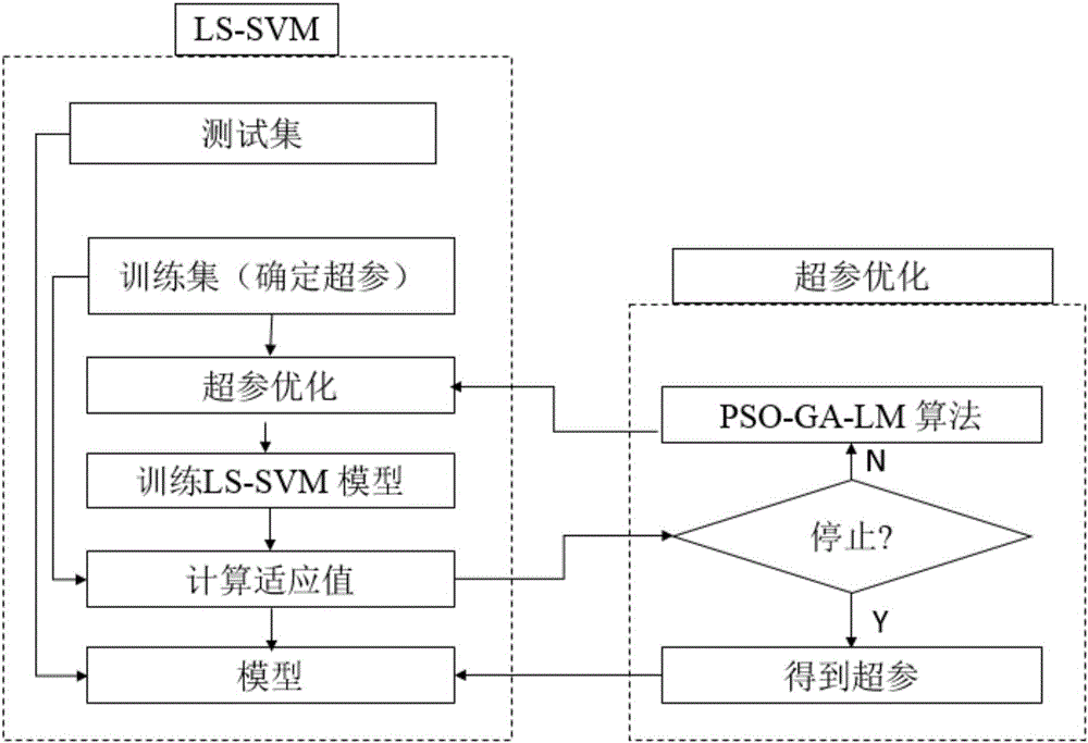 一種最小二乘支持向量機(jī)的超參優(yōu)化方法與制造工藝