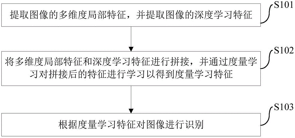 圖像識(shí)別方法及裝置與制造工藝