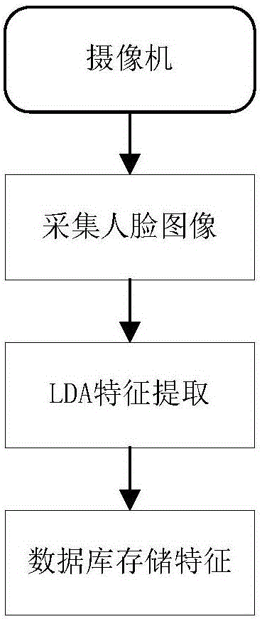 一种应用于考勤的人脸识别方法与制造工艺