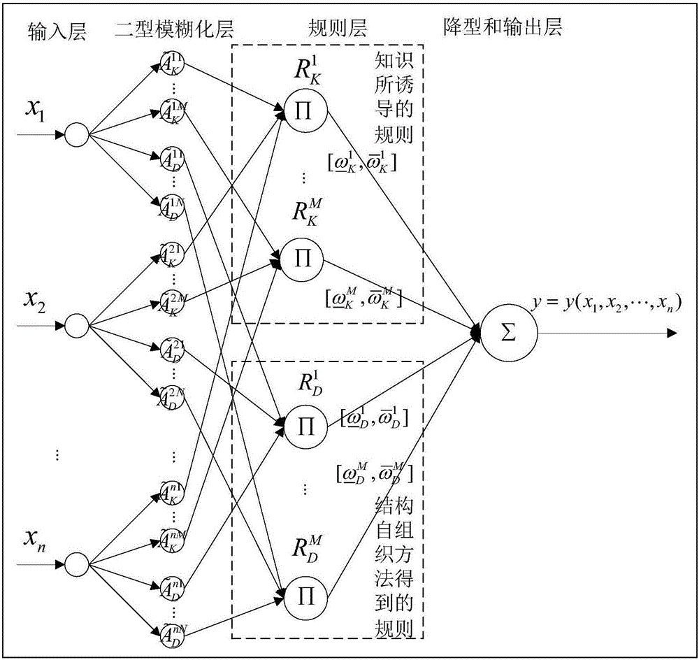 一種知識(shí)與數(shù)據(jù)混合驅(qū)動(dòng)的二型模糊神經(jīng)網(wǎng)絡(luò)設(shè)計(jì)方法與制造工藝