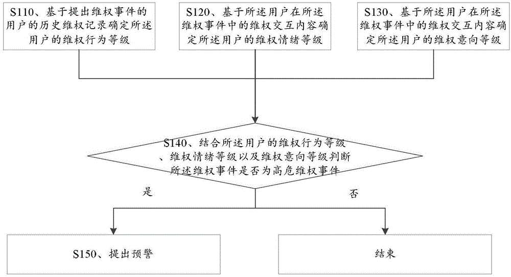 用于實(shí)現(xiàn)高危維權(quán)預(yù)警的方法及裝置與制造工藝